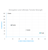 Formlabs Elastic 50A V1 Resin  1L