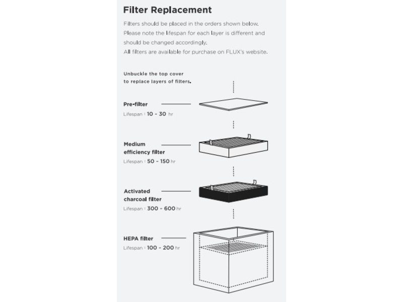 FLUX Pre-filter vervanging  4x Beam Air