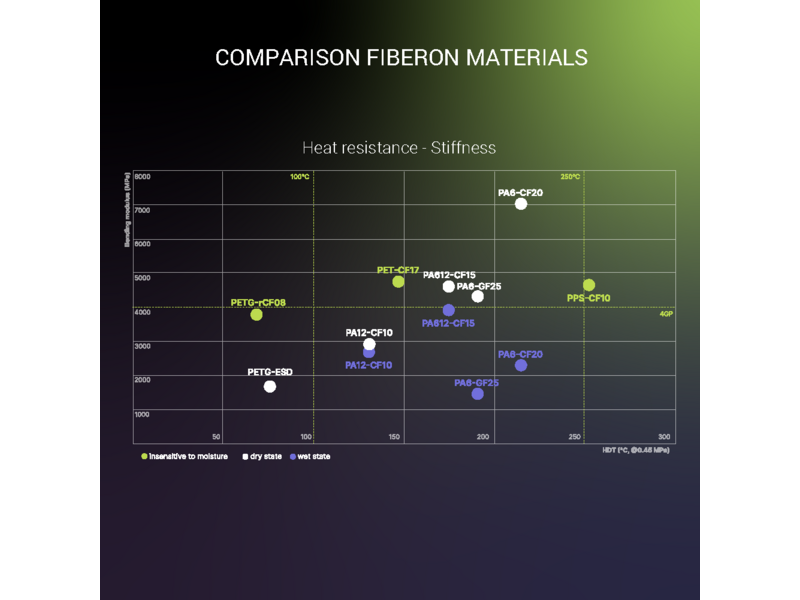 Polymaker Fiberon PA612-CF15 Black 500g 1.75 mm