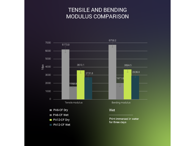 Polymaker Fiberon PA12-CF10 Black 500g 1.75 mm