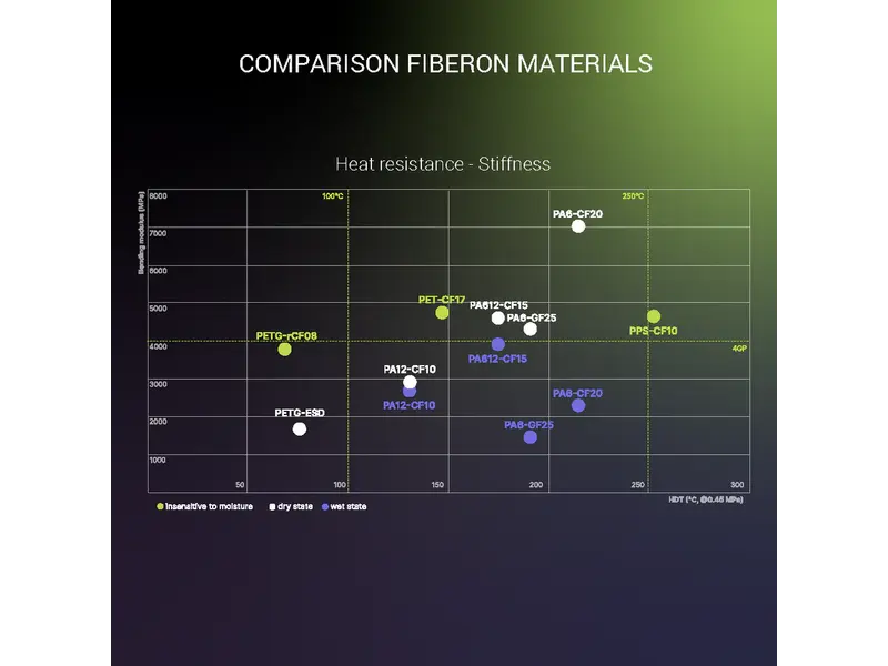 Polymaker Fiberon PA6-GF20 Grey 500g 1.75 mm