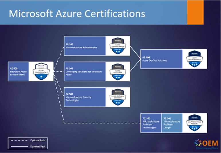 AZ-203 Developing Solutions for Microsoft Azure Ausbildung