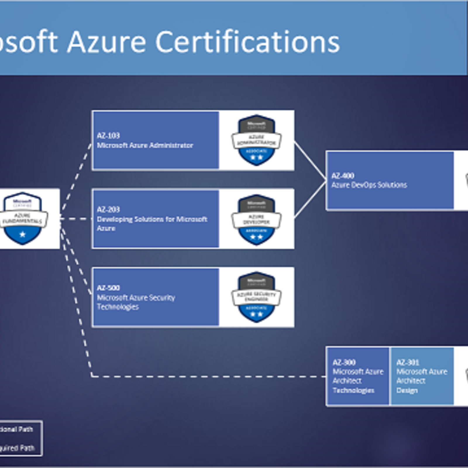 Microsoft Azure AZ-300 Microsoft Azure Architect Technologies Ausbildung