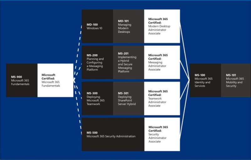 MS-200 Planning and Configuring a Messaging Platform OEM Certkit
