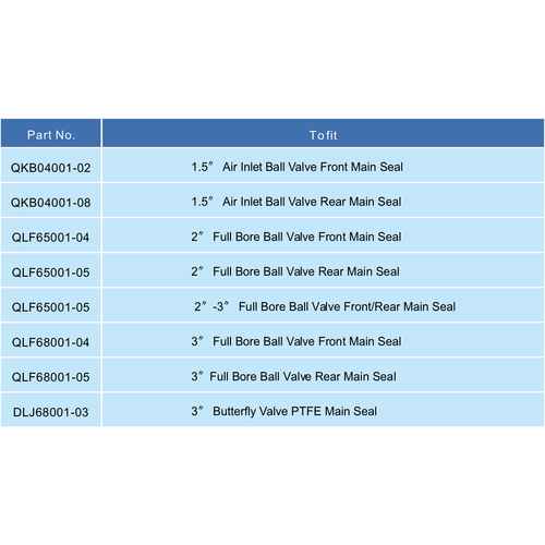 GUARD™ 3" vlinderklep hoofd PTFE afdichting