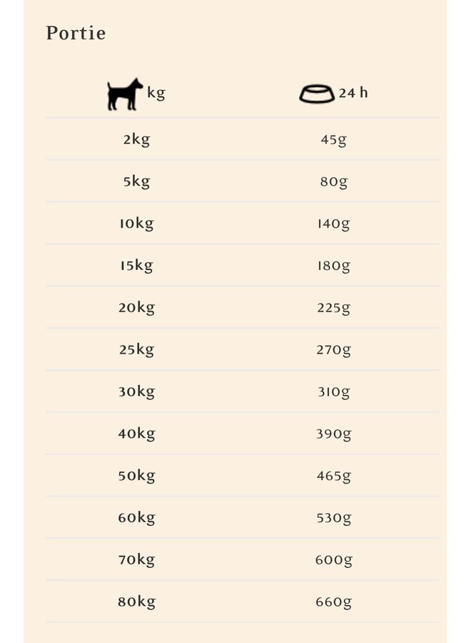 Highland Living (kalkoen, zalm, rund & wild gevogelte)