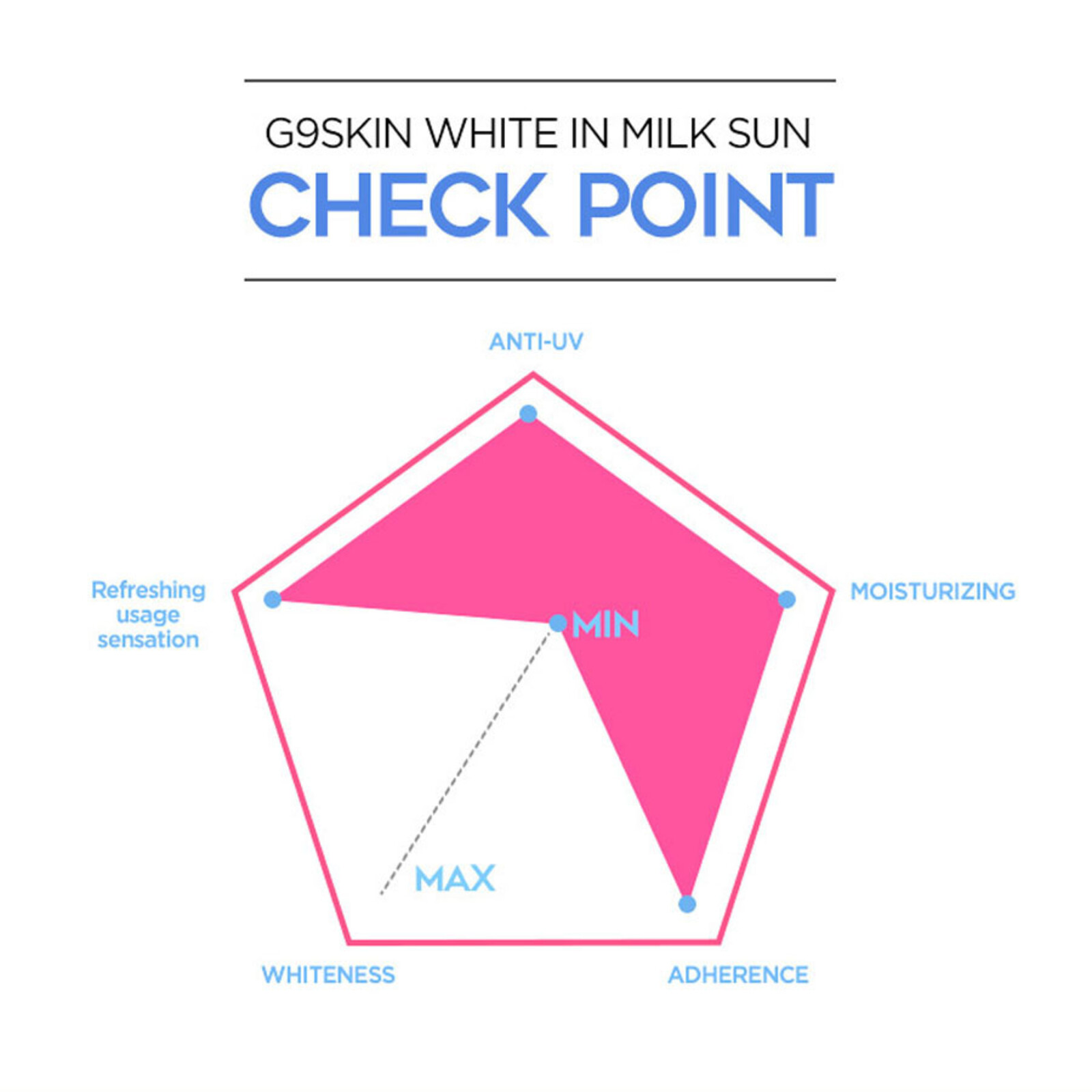 G9 Skin White In Milk Sun SPF50+ PA++++