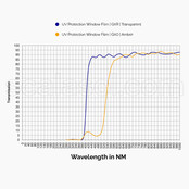 Film anti-uv | GXO | Inactinique orange anti lumière | Échantillons