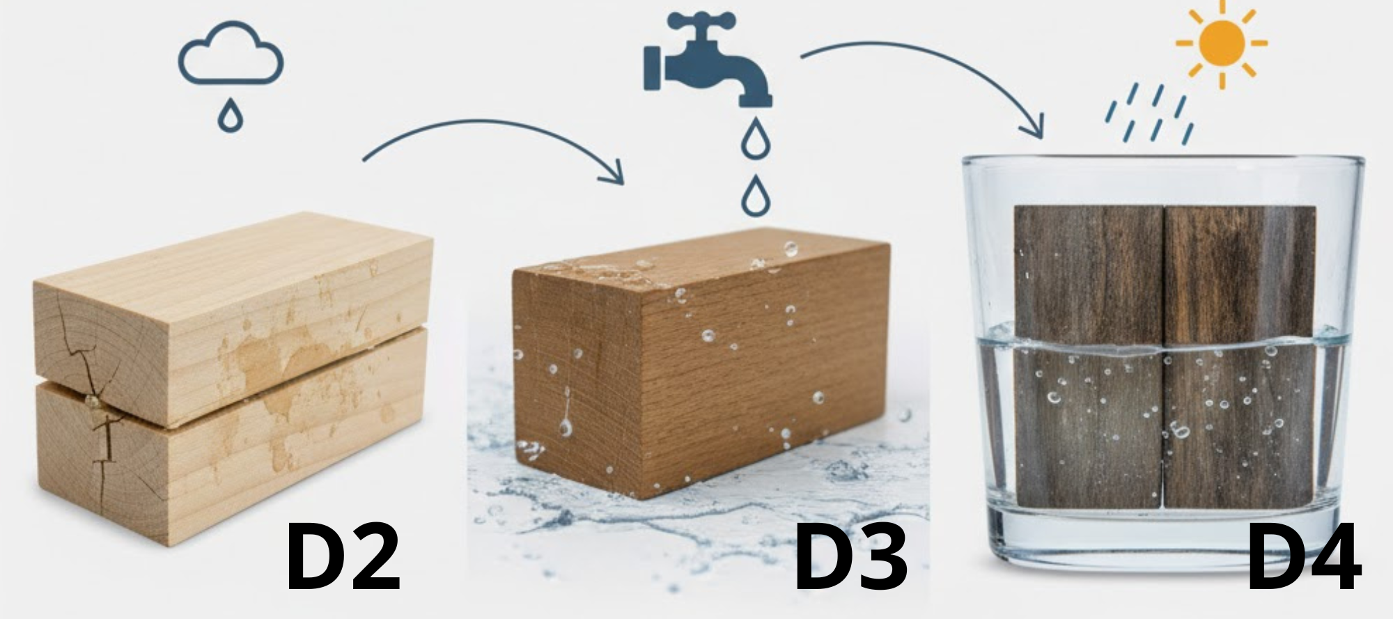 Vergelijkingstabel D2, D3 en D4 houtlijm klassen met voorbeelden van waterbestendigheid.