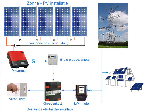 Welke verliesstroomschakelaar bij zonnepanelen