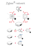 Niko Niko's draadloze bridge voor Niko Home Control