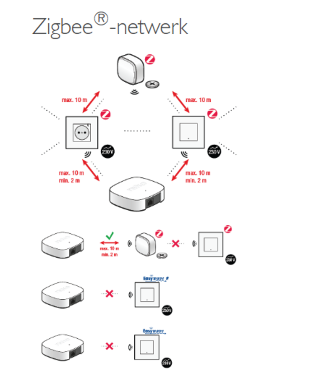 Niko Niko's draadloze bridge voor Niko Home Control