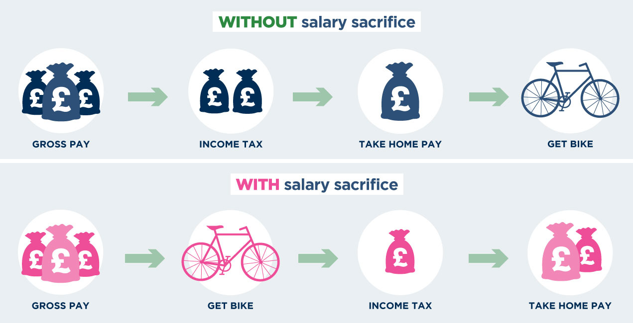 How 'cycle to work' salary sacrifice works