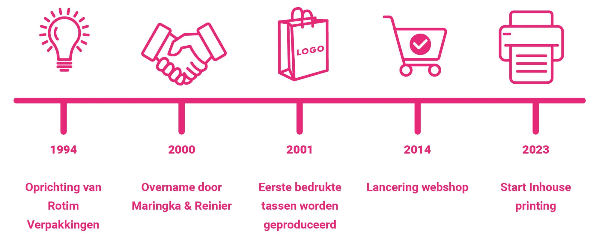 Tijdlijn van Rotim Verpakkingen geschiedenis 1994-2023