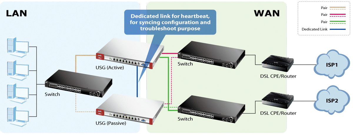 Zyxel Zywall High Availability Pro