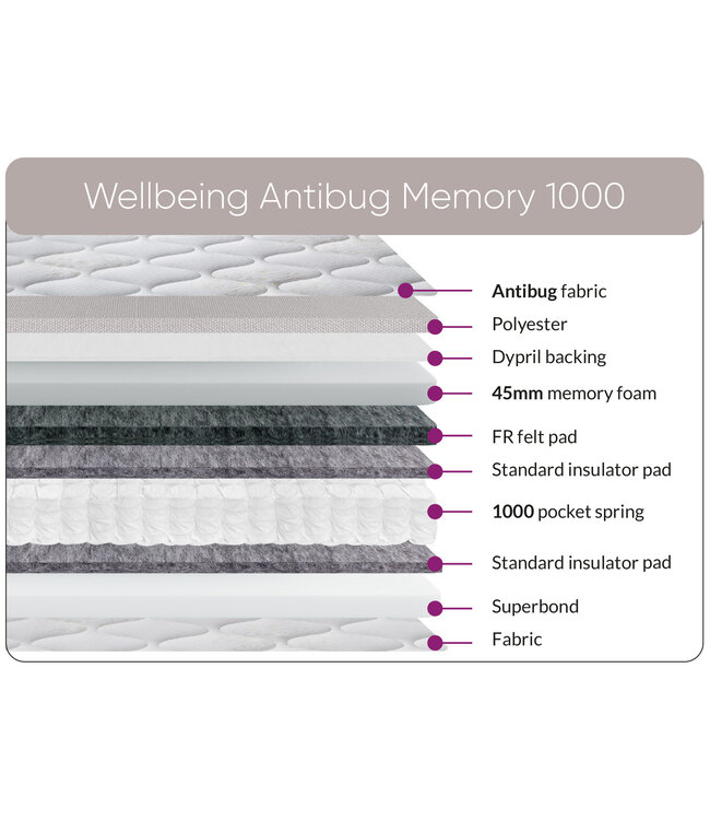 Sweet Dreams Wellbeing Antibug Memory 1000 Mattress