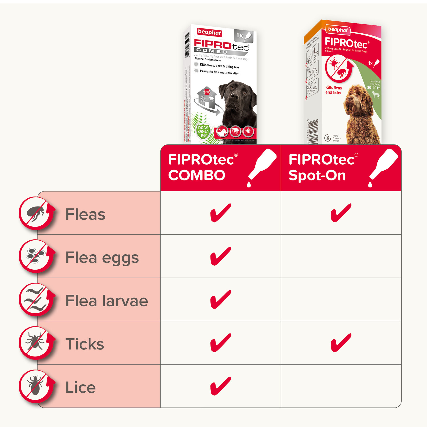 Beaphar FIPROtec Combo Flea & Tick Spot On for Large Dogs