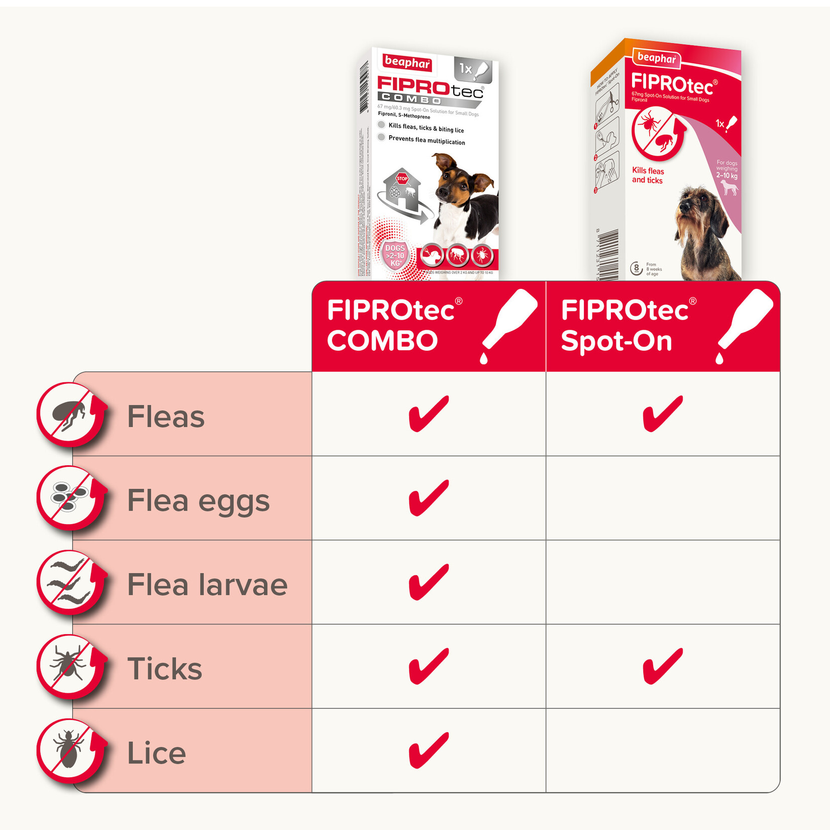 Beaphar FIPROtec Combo Flea & Tick Spot On for Small Dogs