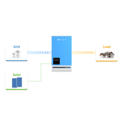 RiiO Sun II (HV) 3 kVA 24V 3000Watt  all in one Omvormer, Lader en Mppt in EEN
