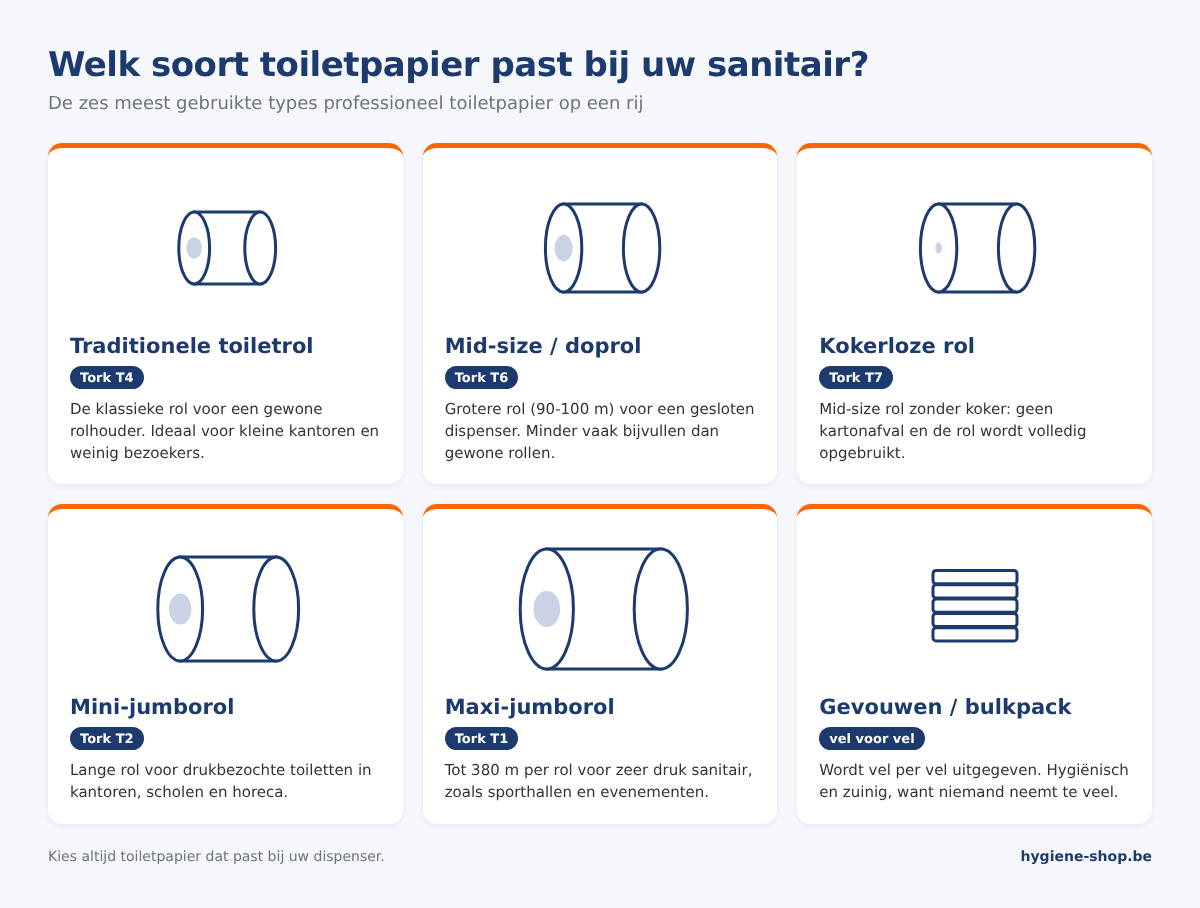 Overzicht soorten toiletpapier: traditionele rol, mid-size doprol, kokerloze rol, mini-jumborol, maxi-jumborol en gevouwen toiletpapier