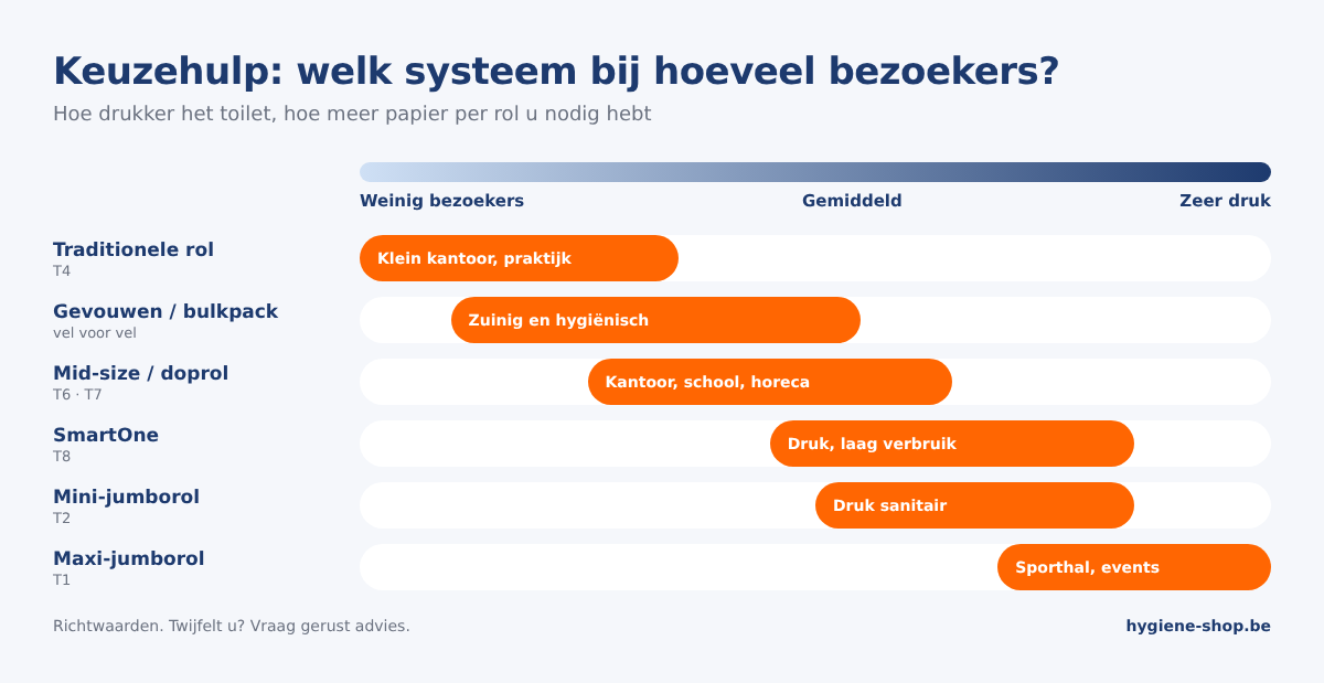Keuzehulp toiletpapier: welk systeem past bij weinig, gemiddeld of zeer druk bezochte toiletten