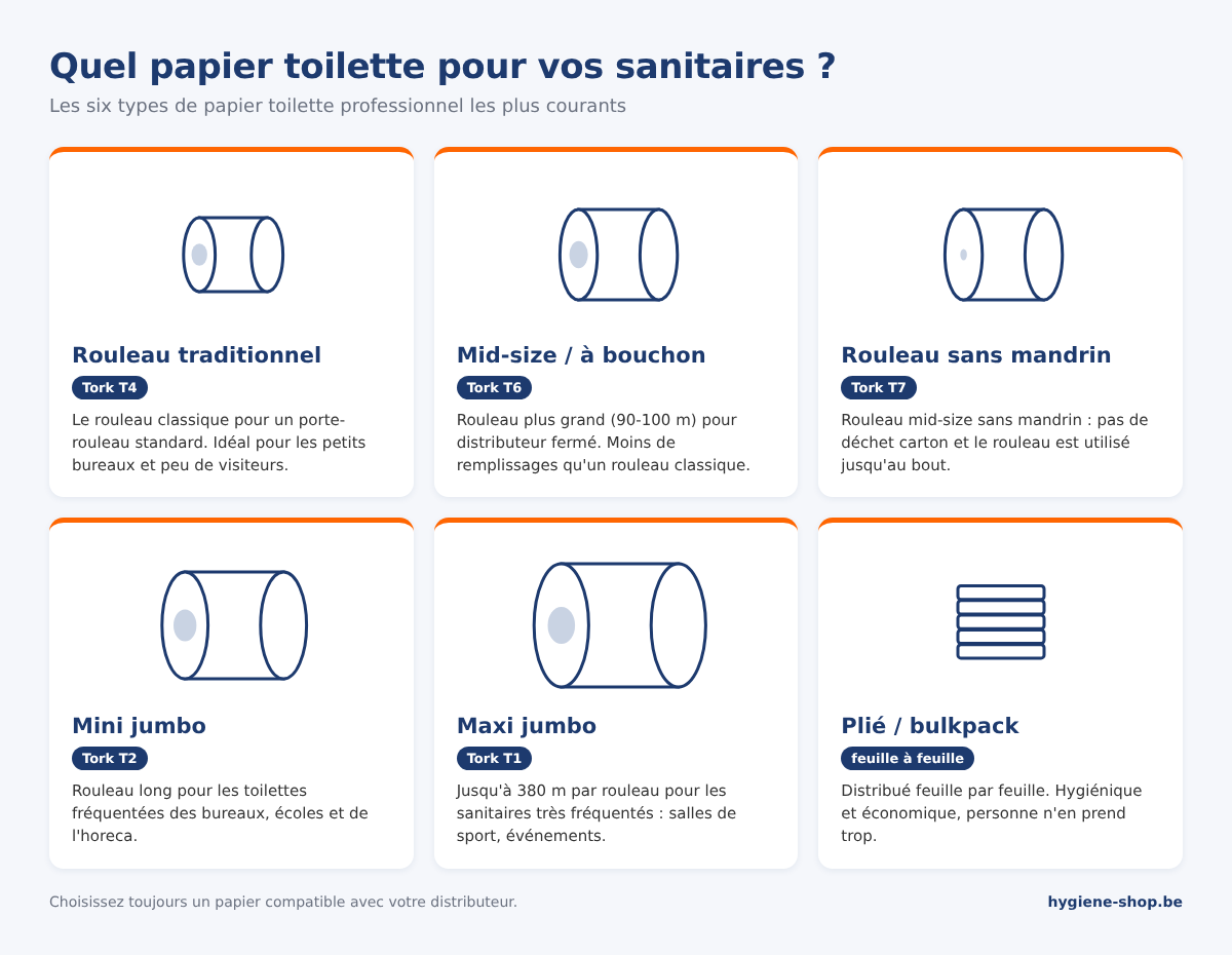 Aperçu des types de papier toilette : rouleau traditionnel, mid-size à bouchon, rouleau sans mandrin, mini jumbo, maxi jumbo et papier plié