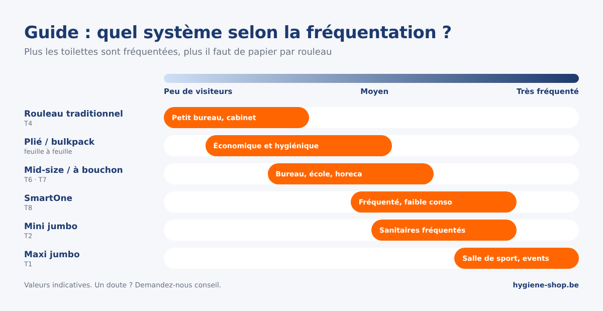 Guide de choix papier toilette : quel système pour des toilettes peu, moyennement ou très fréquentées