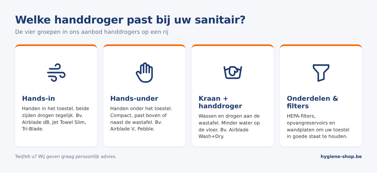 Overzicht soorten handdrogers: hands-in, hands-under, kraan + handdroger en onderdelen en filters, met voorbeelden van Dyson, Mitsubishi en Veltia
