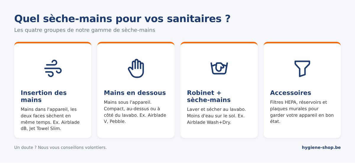 Aperçu des types de sèche-mains : à insertion des mains, mains en dessous, robinet + sèche-mains et accessoires, avec des exemples Dyson, Mitsubishi et Veltia