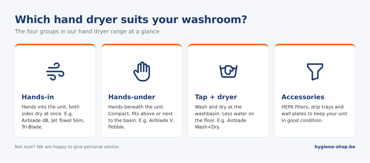 Overview of hand dryer types: hands-in, hands-under, tap + dryer and accessories, with examples from Dyson, Mitsubishi and Veltia