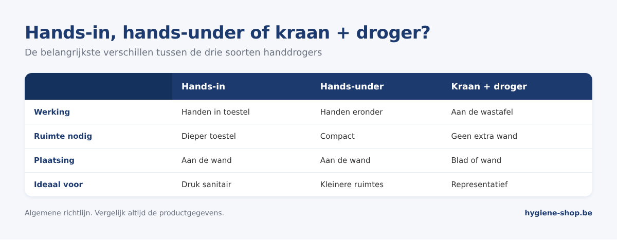 Vergelijking van hands-in handdrogers, hands-under handdrogers en kraan + handdroger op werking, benodigde ruimte, plaatsing en ideale toepassing