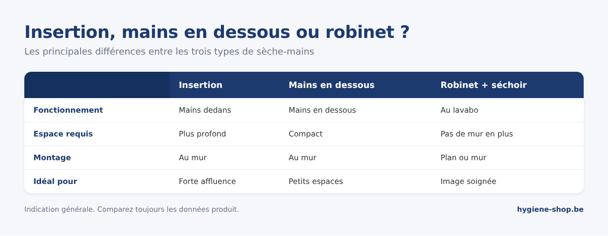 Comparaison des sèche-mains à insertion des mains, mains en dessous et robinet + sèche-mains : fonctionnement, espace, montage et usage idéal