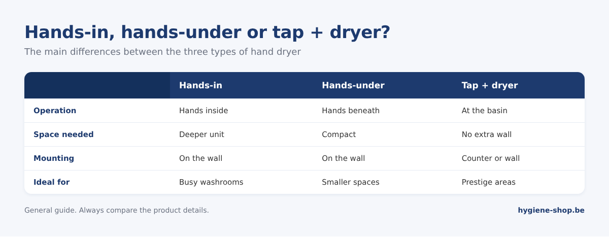 Comparison of hands-in hand dryers, hands-under hand dryers and tap + dryer by operation, space needed, mounting and ideal use