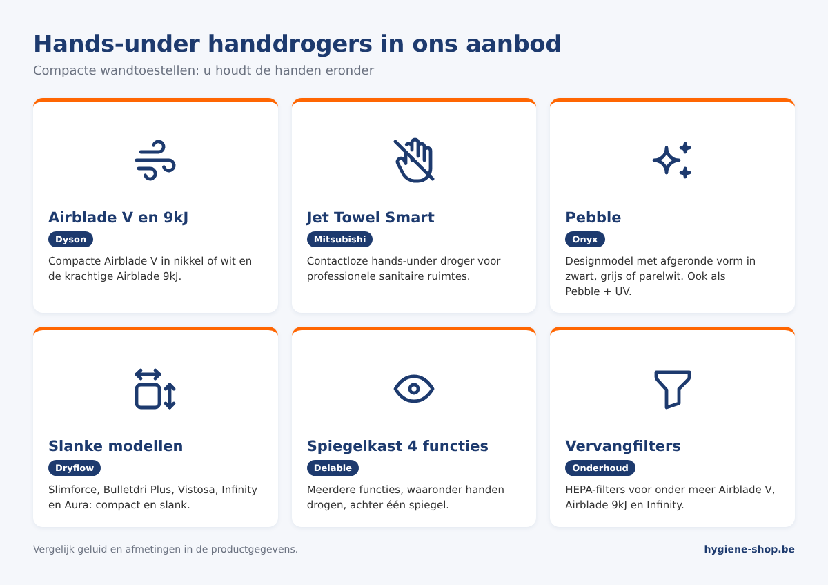 Overzicht hands-under handdrogers: Dyson Airblade V en 9kJ, Mitsubishi Jet Towel Smart, Onyx Pebble, Dryflow-modellen en Delabie spiegelkast