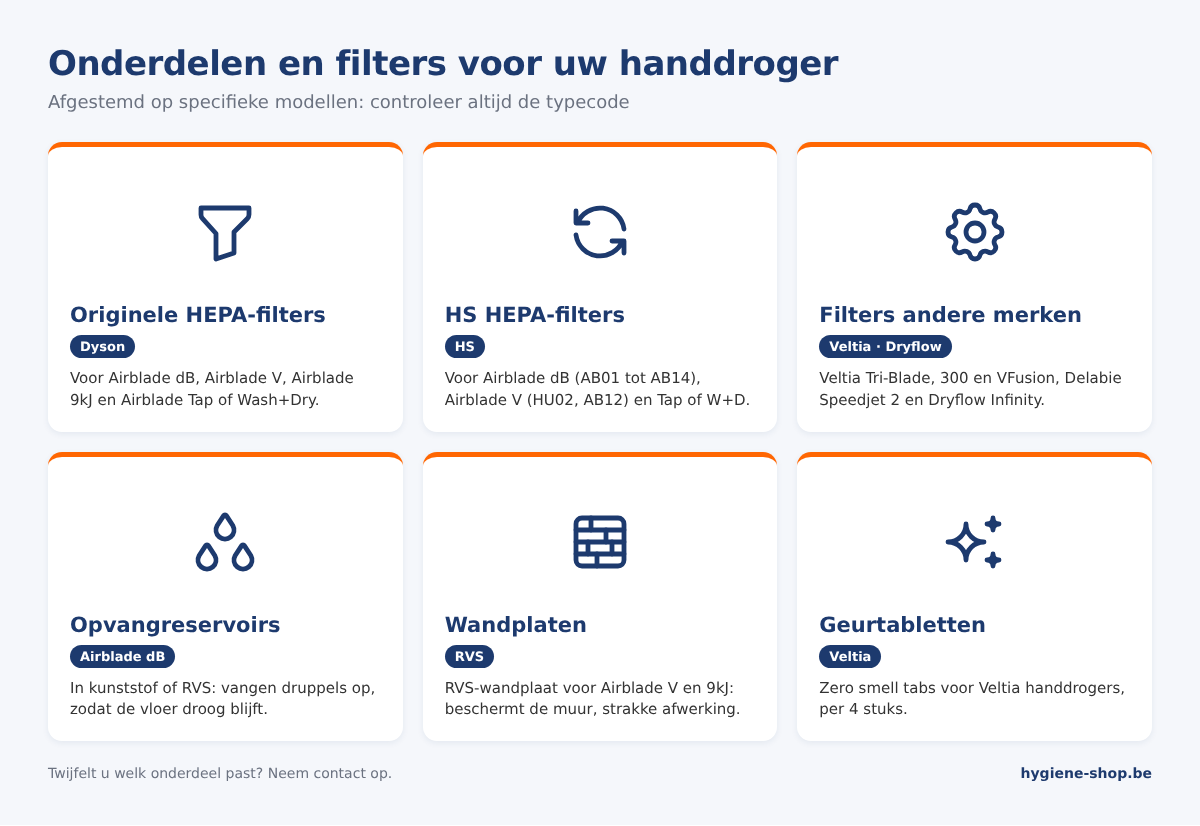 Onderdelen voor handdrogers: Dyson en HS HEPA-filters, filters voor Veltia, Delabie en Dryflow, opvangreservoirs, wandplaten en geurtabletten