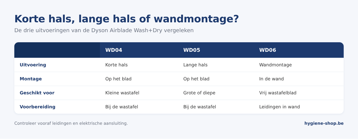 Vergelijking Dyson Airblade Wash+Dry WD04 met korte hals, WD05 met lange hals en WD06 voor wandmontage: montage, wastafel en voorbereiding