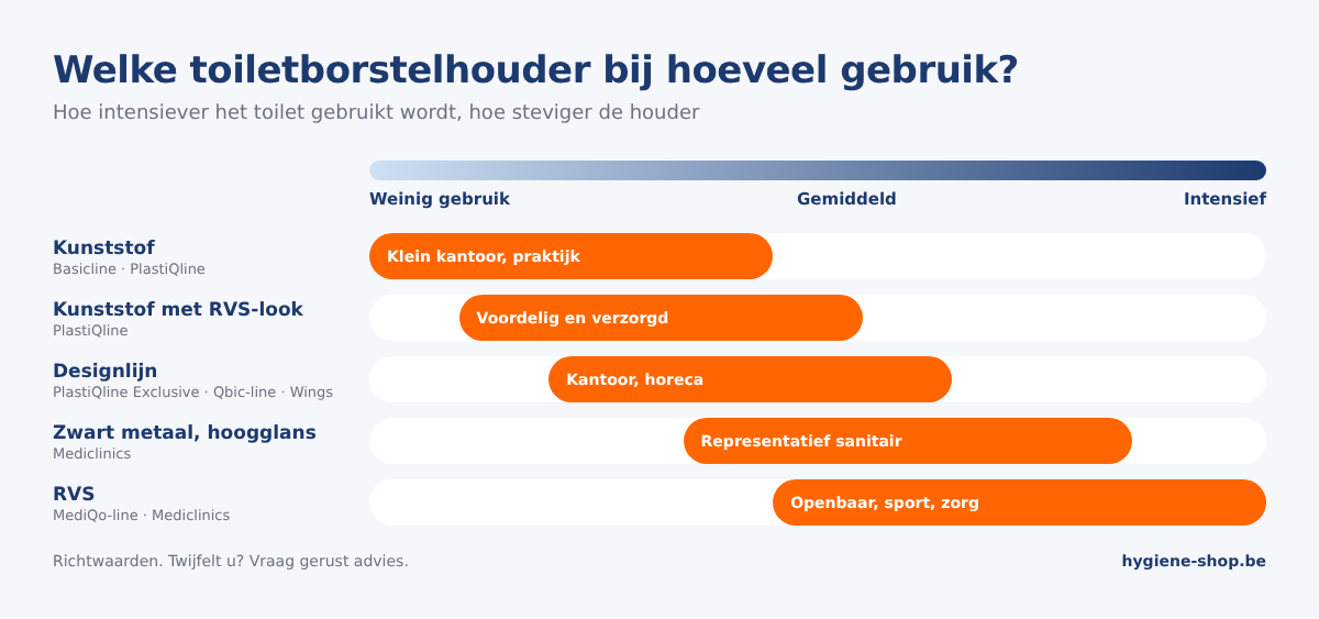 Keuzehulp toiletborstelhouders: kunststof voor weinig gebruik, designlijnen voor kantoor en horeca, RVS en metaal voor intensief gebruik