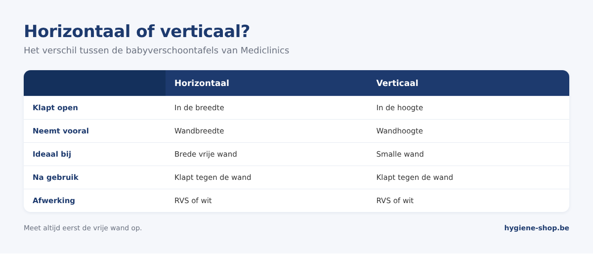 Vergelijking horizontale en verticale babyverschoontafel: openklaprichting, benodigde wandruimte, ideale plaats en afwerking in RVS of wit