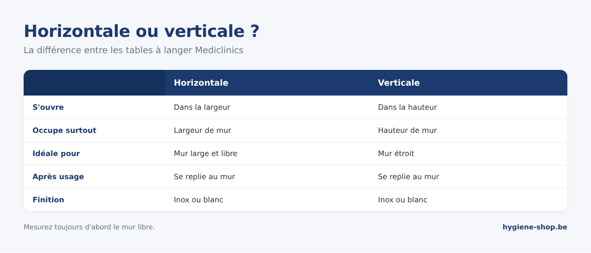 Comparaison table à langer horizontale et verticale : sens d'ouverture, espace mural nécessaire, emplacement idéal et finition inox ou blanc