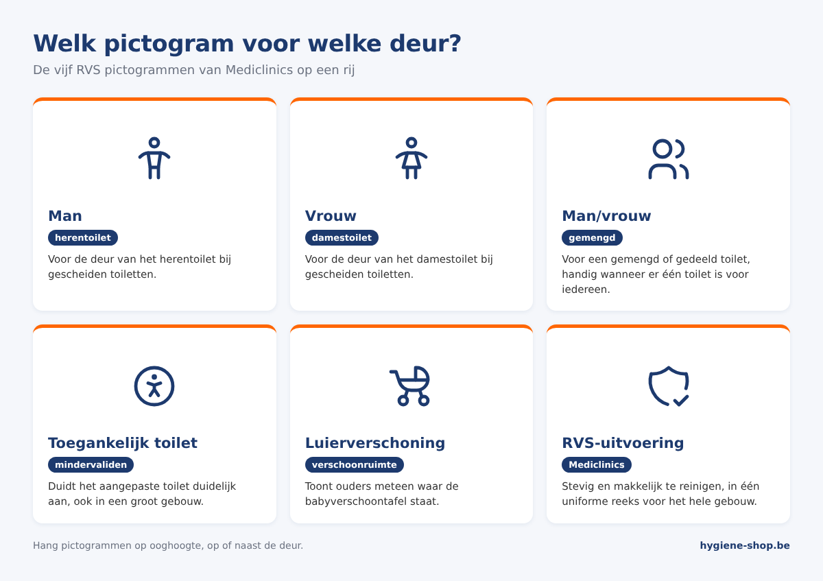 Overzicht RVS pictogrammen van Mediclinics: man, vrouw, man/vrouw, toegankelijk toilet en luierverschoning, met uitleg per deur