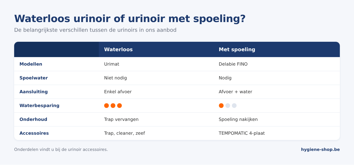 Vergelijking waterloos urinoir van Urimat en urinoir met spoeling van Delabie: spoelwater, aansluiting, waterbesparing, onderhoud en accessoires