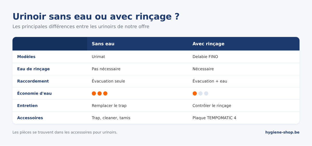 Comparaison urinoir sans eau Urimat et urinoir avec rinçage Delabie : eau de rinçage, raccordement, économie d'eau, entretien et accessoires