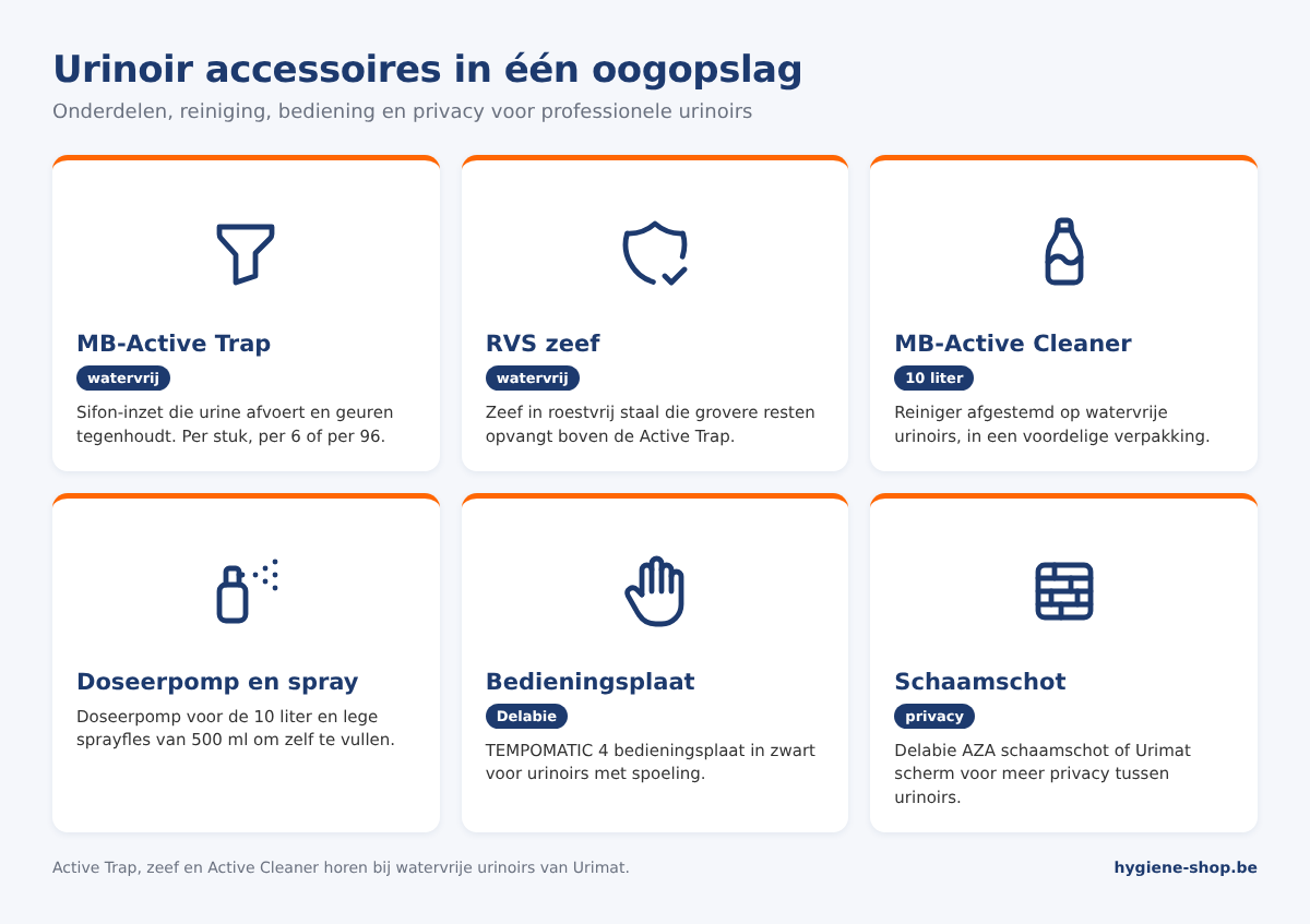 Overzicht urinoir accessoires: Urimat Active Trap, RVS zeef, Active Cleaner, doseerpomp en sprayfles, Delabie bedieningsplaat en schaamschot