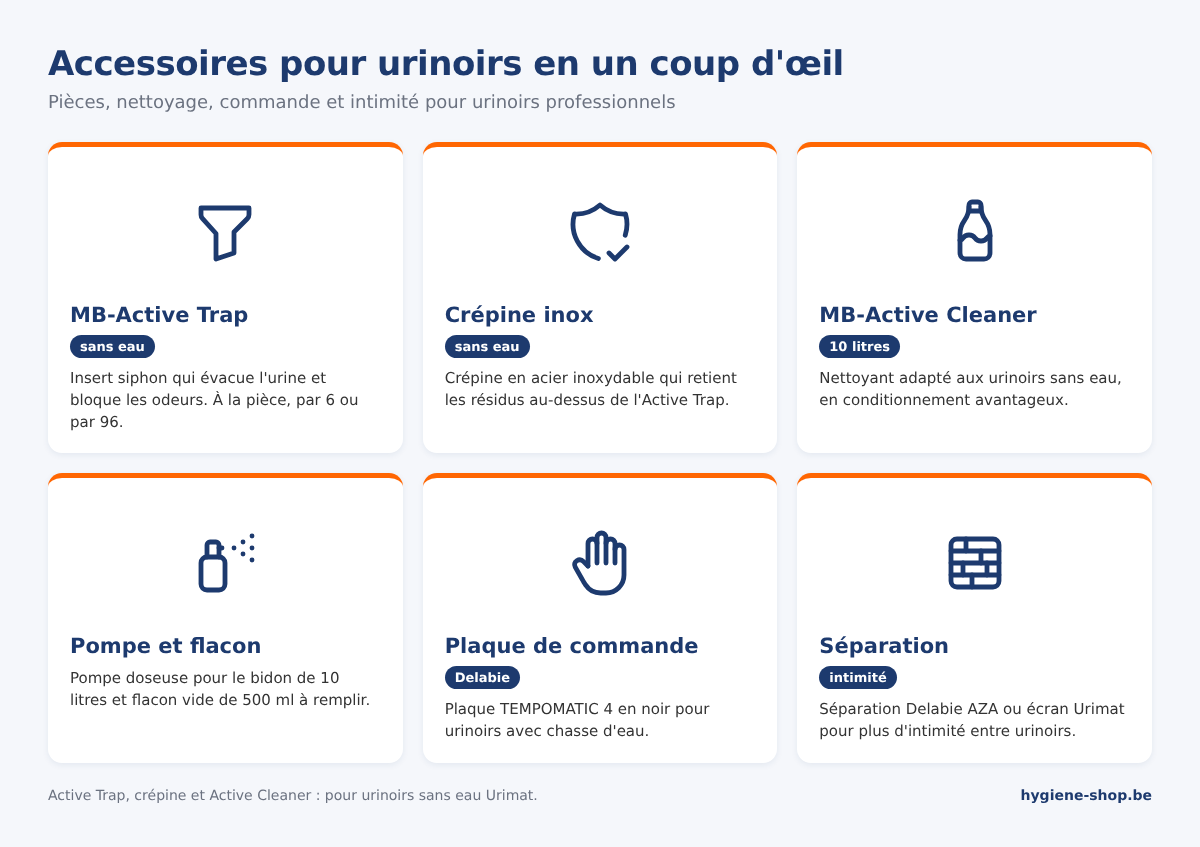 Aperçu des accessoires pour urinoirs : Urimat Active Trap, crépine inox, Active Cleaner, pompe doseuse et flacon, plaque de commande et séparation Delabie