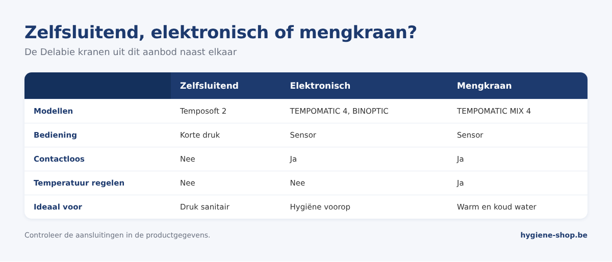 Vergelijking van zelfsluitende kraan Temposoft 2, elektronische kranen TEMPOMATIC 4 en BINOPTIC en elektronische mengkraan TEMPOMATIC MIX 4