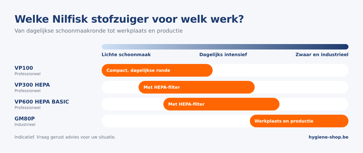 Keuzehulp stofzuigers: Nilfisk VP100, VP300 HEPA en VP600 HEPA BASIC voor dagelijkse schoonmaak, GM80P voor industrieel en zwaar gebruik
