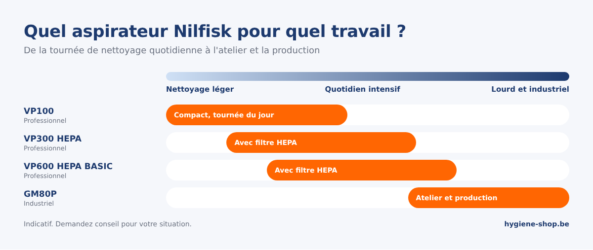 Guide de choix aspirateurs : Nilfisk VP100, VP300 HEPA et VP600 HEPA BASIC pour le nettoyage quotidien, GM80P pour un usage industriel et intensif