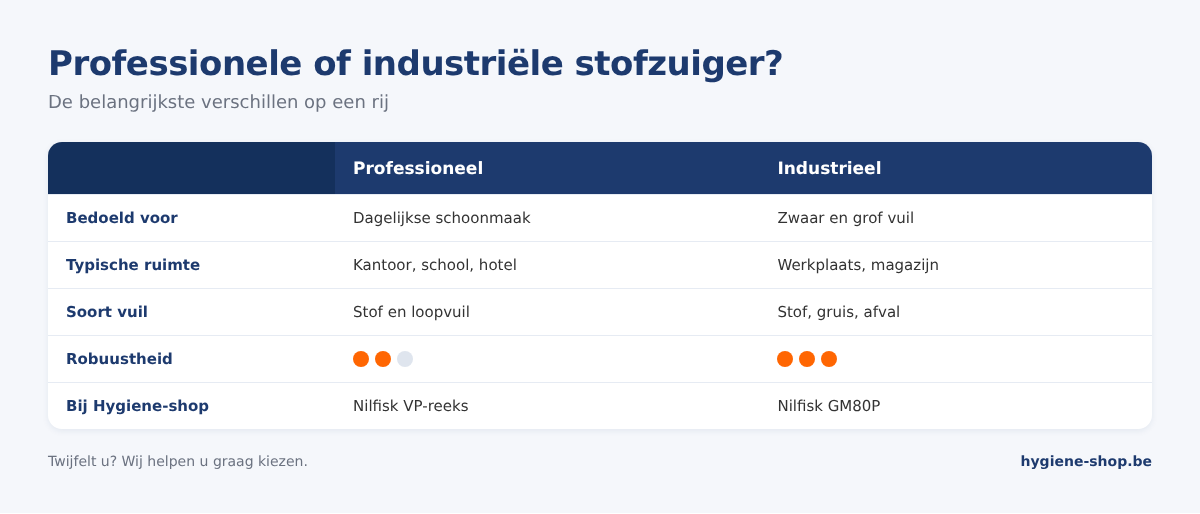 Vergelijking tussen een professionele en een industriële stofzuiger: gebruik, typische ruimte, soort vuil, robuustheid en model