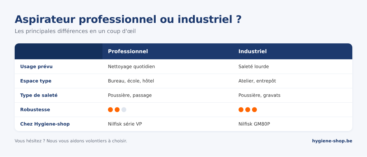 Comparaison entre un aspirateur professionnel et un aspirateur industriel : usage, espace type, type de saleté, robustesse et modèle