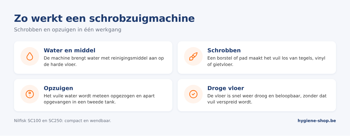Werking van een schrobzuigmachine in vier stappen: water en reinigingsmiddel aanbrengen, schrobben, opzuigen en een droge vloer